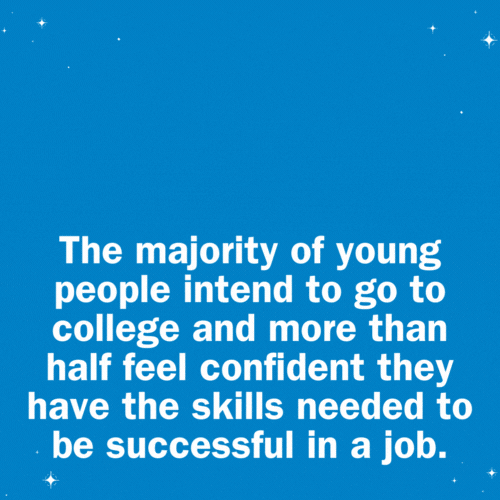 The majority of young people intend to go to college and more than half feel confident they have the skills needed to be successful in a job.