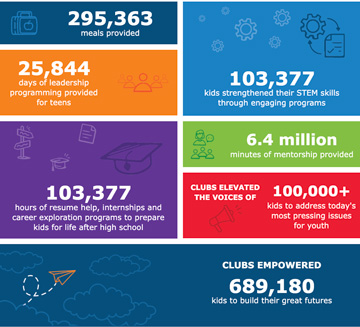 Meals, leadership programming, STEM skills, mentorship, elevated voices, after high school, great futures