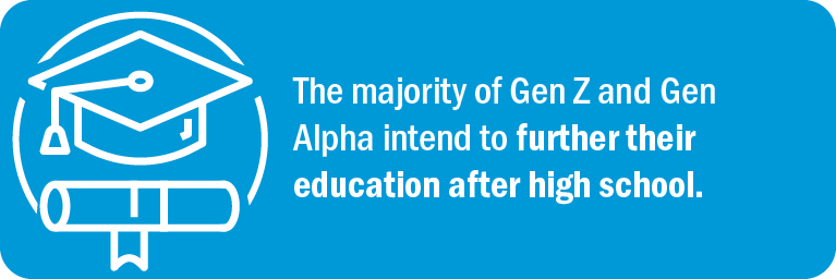 The majority of Gen Z and Gen Alpha intend to further their education after high school.