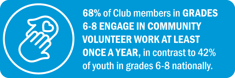 68% of Club members in grades 6-8 engage in community volunteer work at least once a year, in contrast to 42% of youth in grades 6-8 nationally.