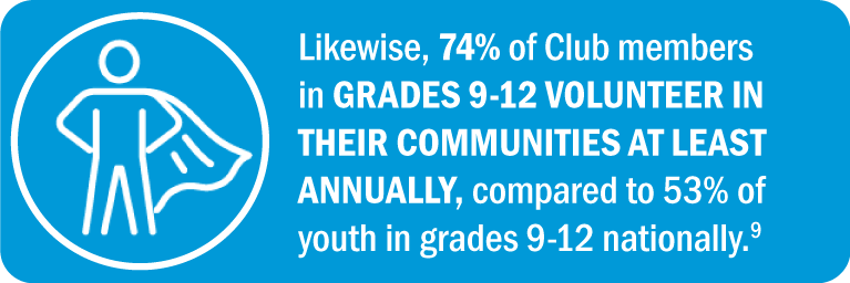 Likewise, 74% of Club members in grades 9-12 volunteer in their communities at least annually, compared to 53% of youth in grades 9-12 nationally.