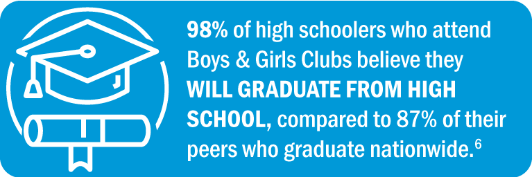 98% of high schoolers who attend Boys & Girls Clubs believe they will graduate from high school, compared to 87% of their peers who graduate nationwide.