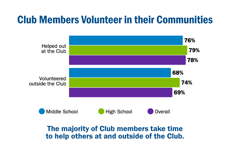 Club Members Volunteer in their Communities