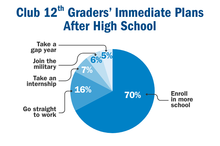 Club 12th Graders’ Immediate Plans After High School • Enroll in more school 70% • Join the military 6% • Go straight to work 16% • Take a gap year 5% • Take an internship 7%