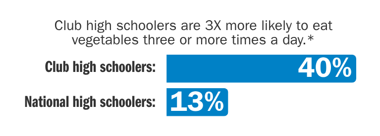 • Club high schoolers are 3X more likely to eat vegetables three or more times a day. o Club high schoolers: 40% o National high schoolers: 13%*